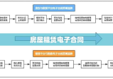 房屋租赁电子合同，革新租赁行业的数字化进程