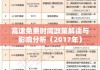 高速免费时间政策解读与影响分析（2017年）