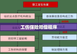 工伤保险赔偿程序全面解析