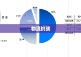 运保费，物流行业的核心要素与面临的挑战