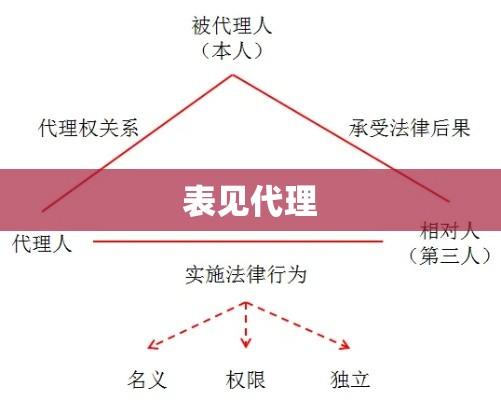 表见代理，概念、特性及法律效应深度解析  第1张