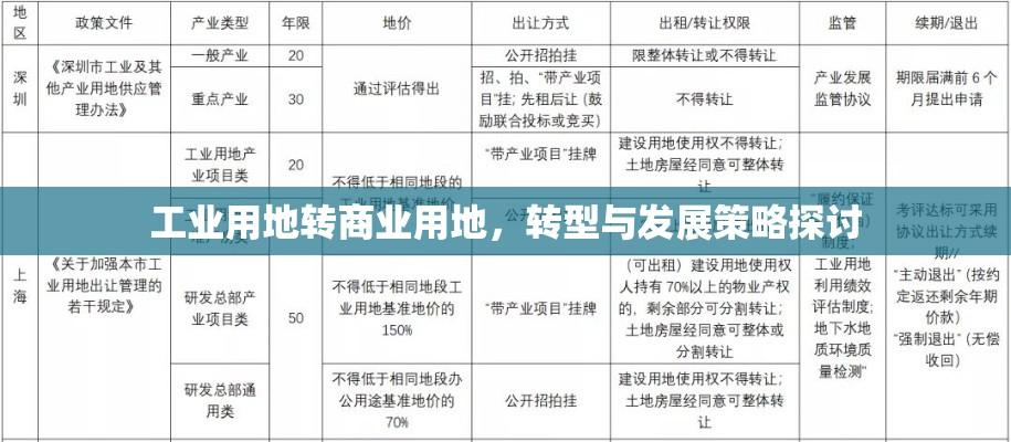 工业用地转商业用地，转型与发展策略探讨  第1张