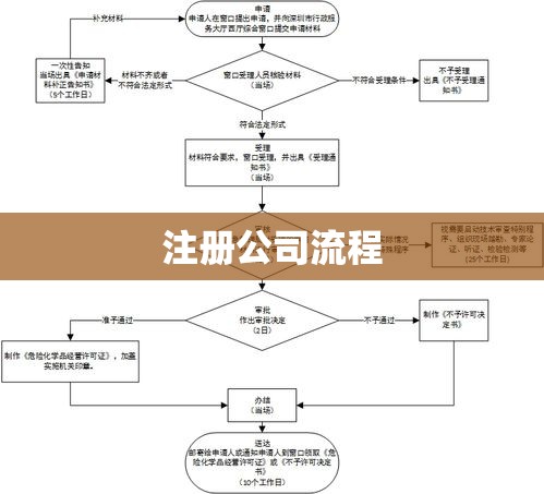 注册公司所需手续与流程概述  第1张