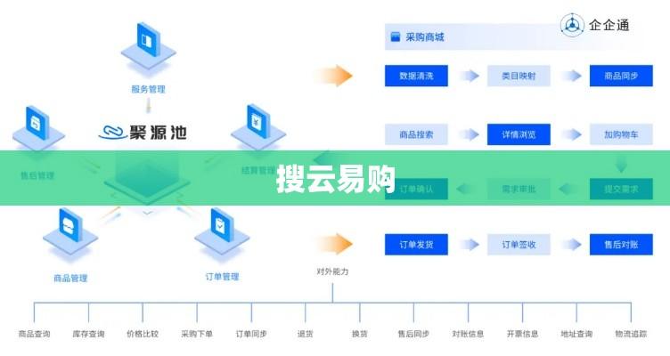 搜云易购，重塑企业采购体验的新力量之选  第1张