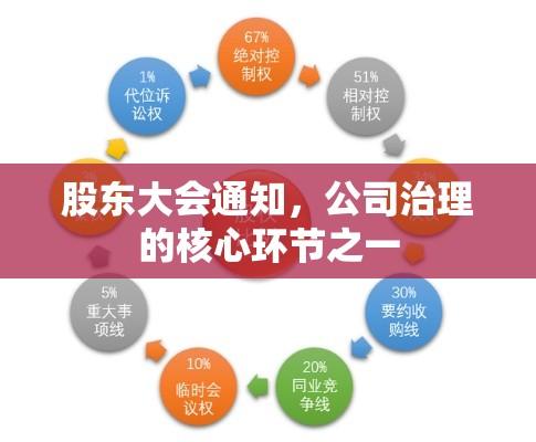 股东大会通知，公司治理的核心环节之一  第1张