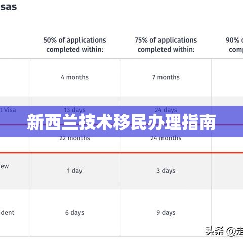 新西兰技术移民办理指南  第1张