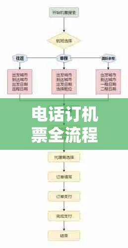 电话订机票全流程详解  第1张