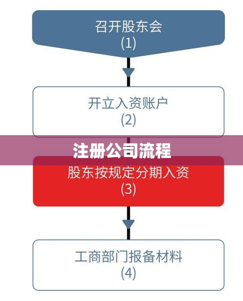 注册公司流程的详细解析  第1张