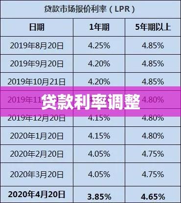 最新贷款利率调整，影响及未来展望  第1张