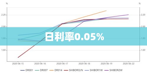 揭秘日利率0.05%背后的含义与深远影响  第1张