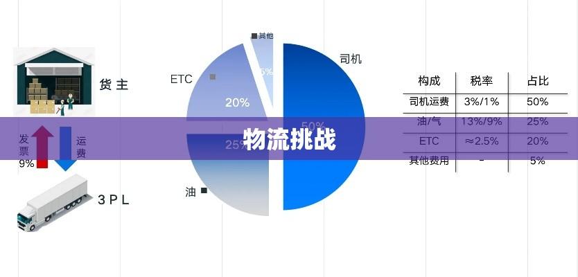 运保费，物流行业的核心要素与面临的挑战  第1张