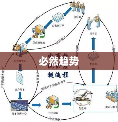 电子商务与物流管理，协同发展的必然趋势  第1张